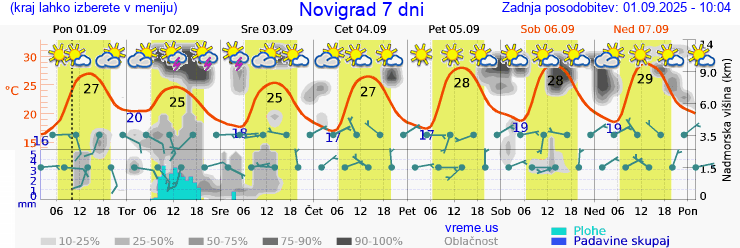 Vreme 7 dni