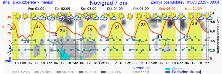 Vreme 7 dni