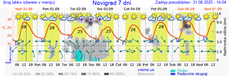 Vreme 7 dni