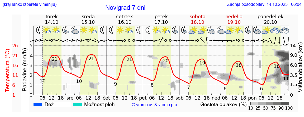 Vreme 7 dni