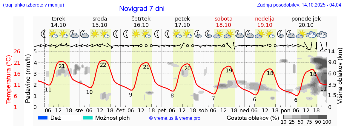 Vreme 7 dni