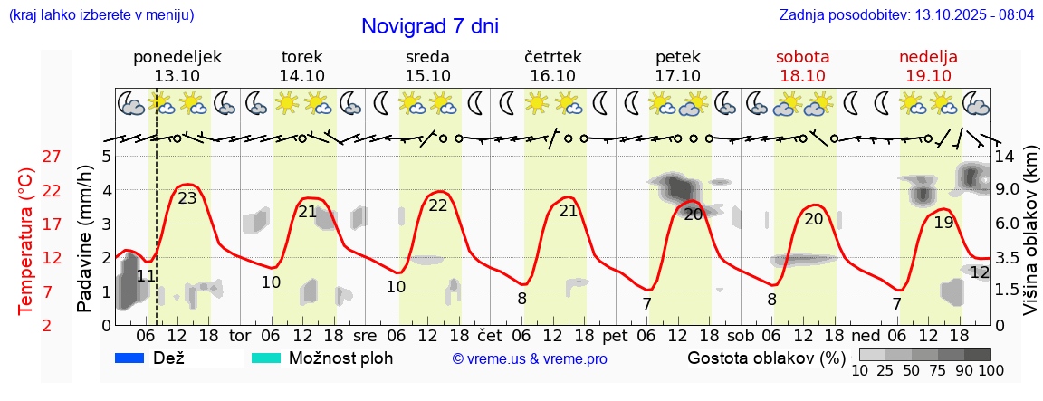 Vreme 7 dni