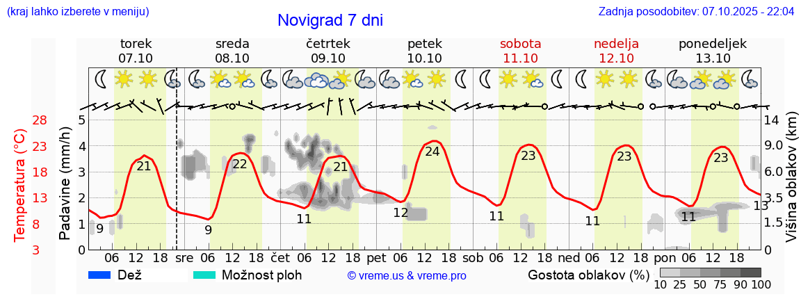 Vreme 7 dni