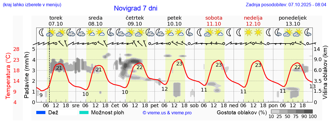 Vreme 7 dni