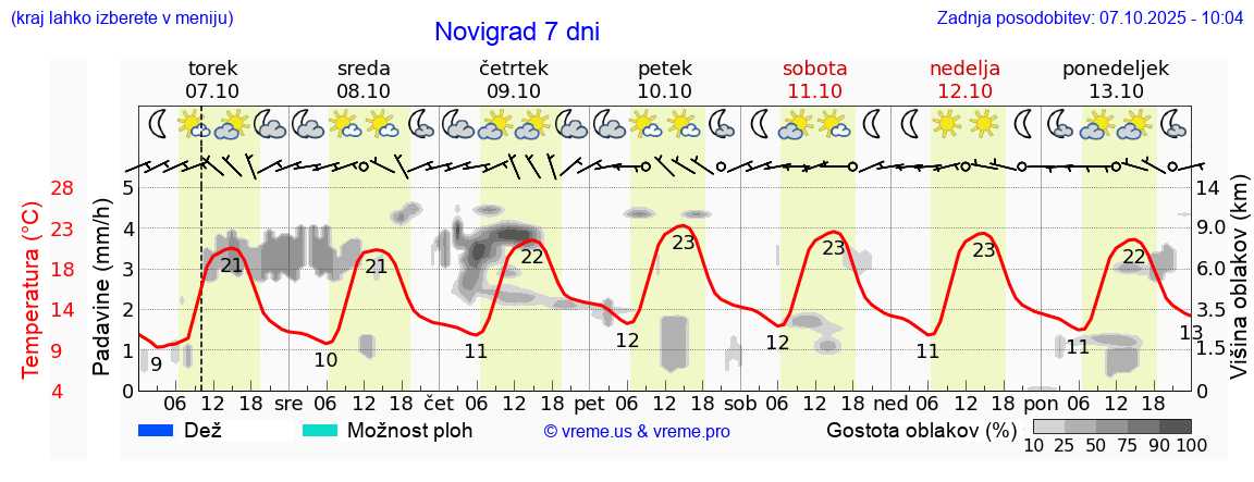 Vreme 7 dni