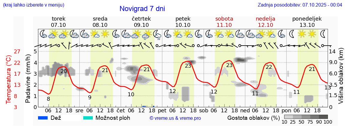 Vreme 7 dni