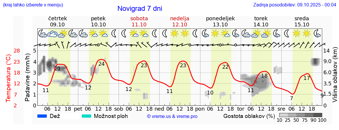 Vreme 7 dni