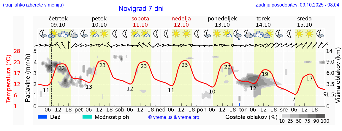 Vreme 7 dni
