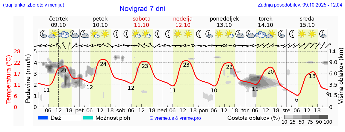 Vreme 7 dni