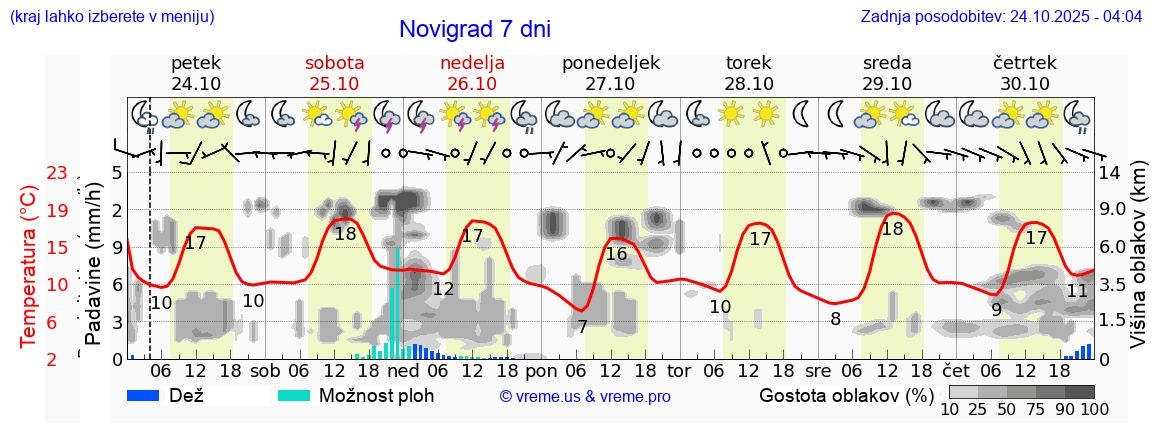Vreme 7 dni