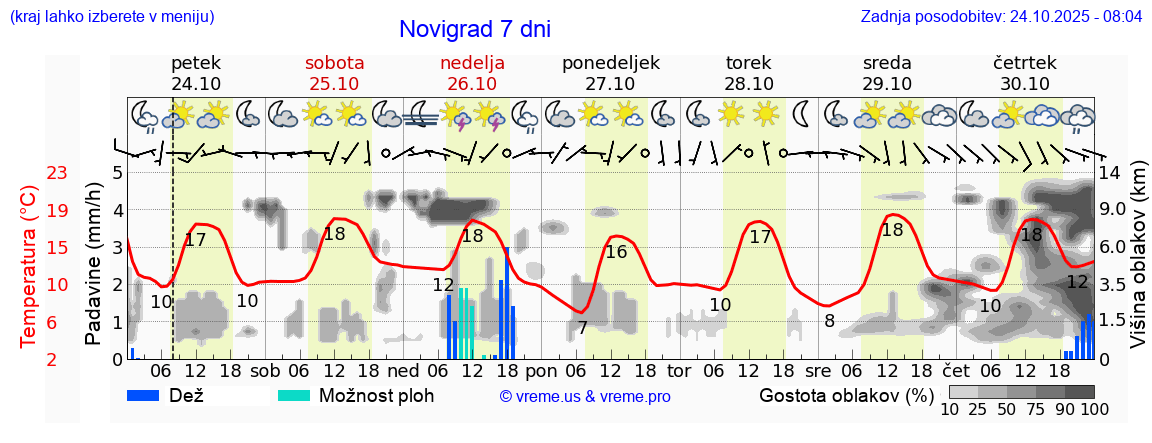 Vreme 7 dni