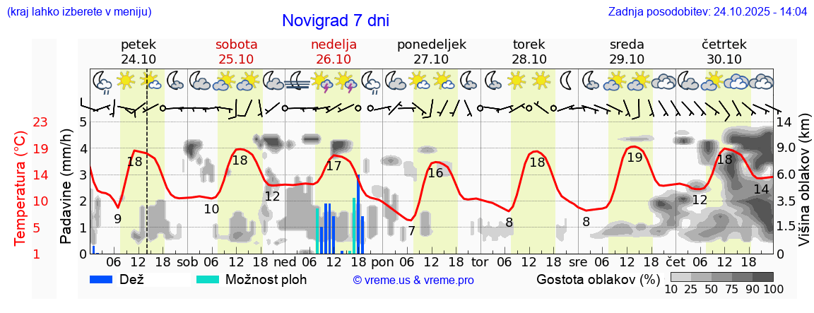 Vreme 7 dni
