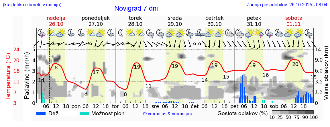 Vreme 7 dni
