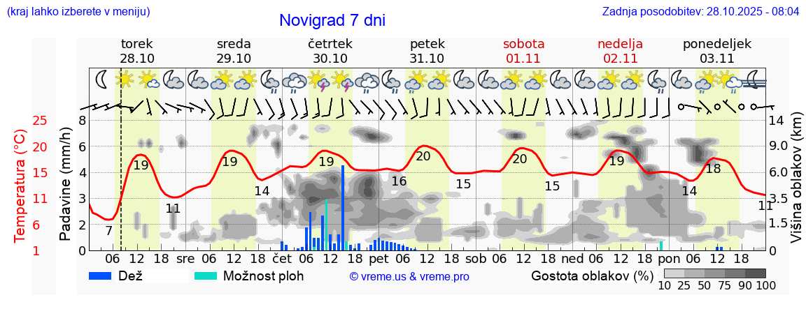Vreme 7 dni