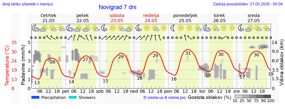Vreme 7 dni