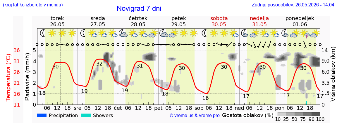 Wetter 7 Tage