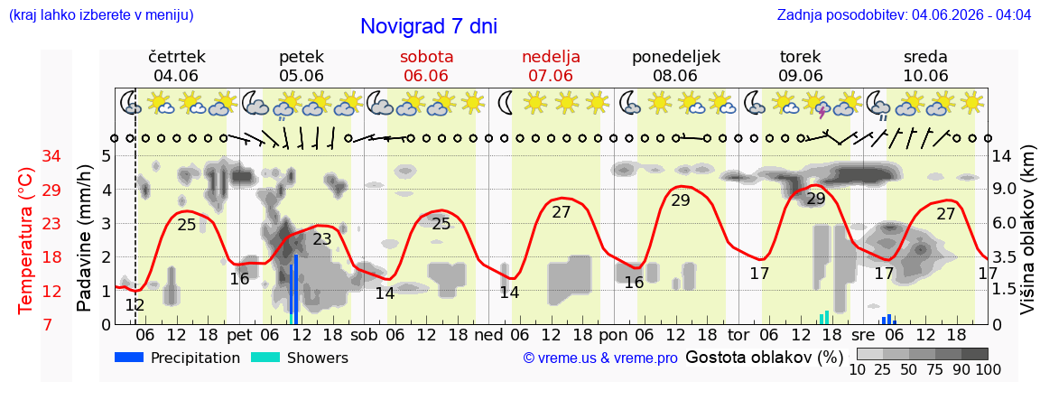Wetter 7 Tage
