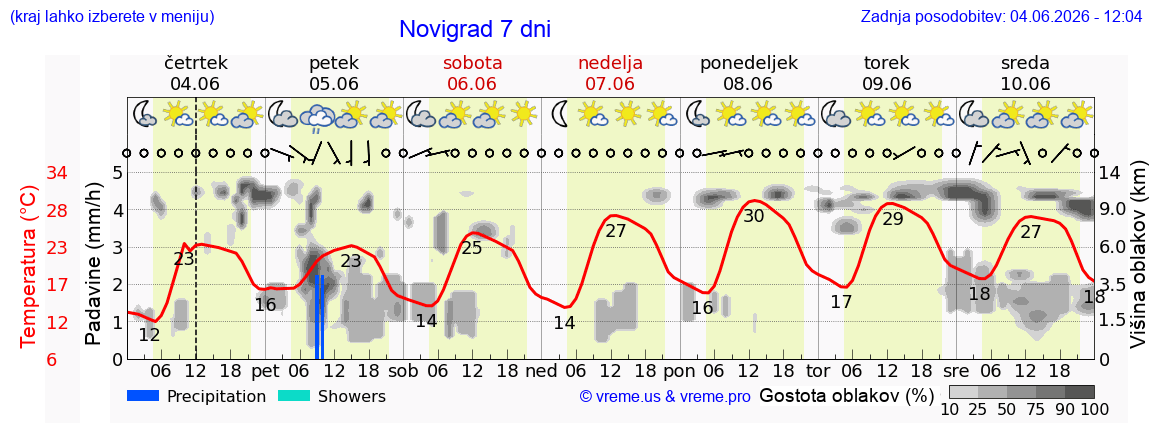 Wetter 7 Tage