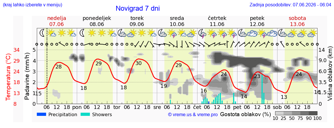 Vreme 7 dni