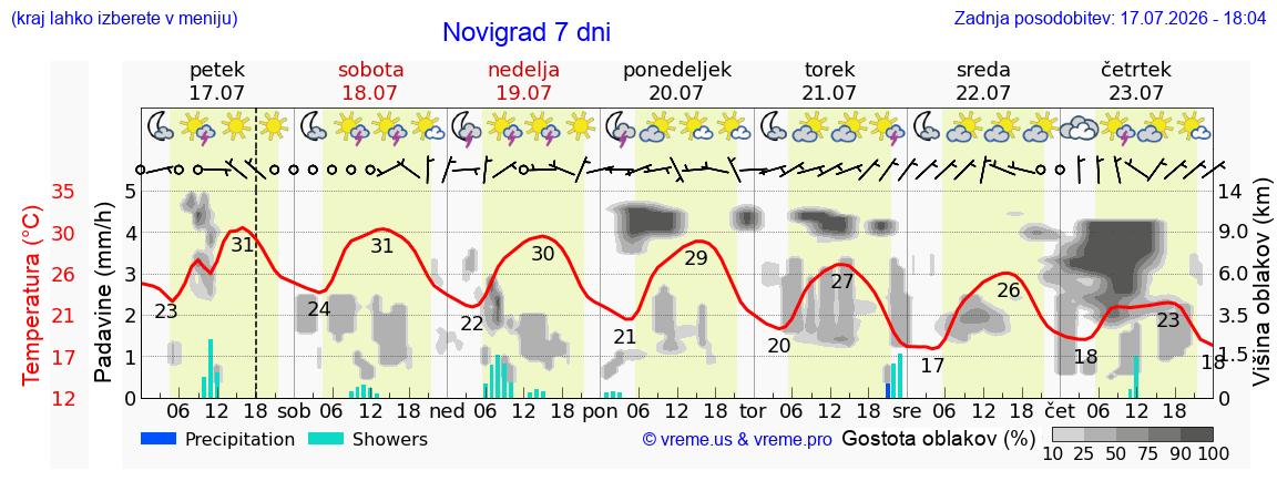 Vreme 7 dni
