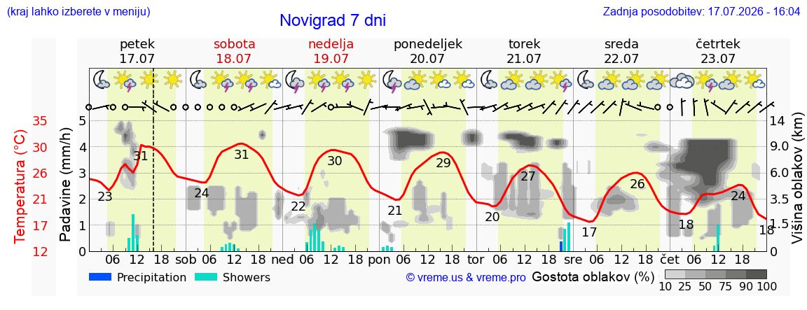 Vreme 7 dni