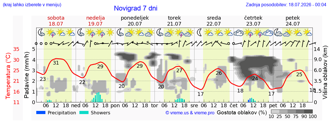 Vreme 7 dni
