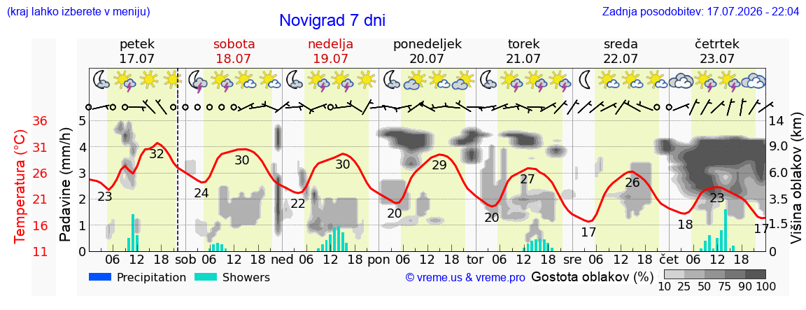 Vreme 7 dni