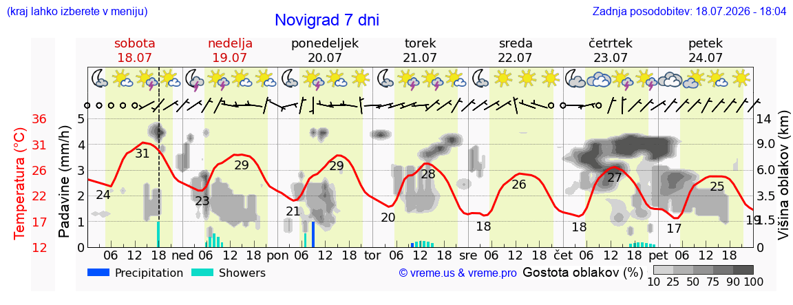 Vreme 7 dni