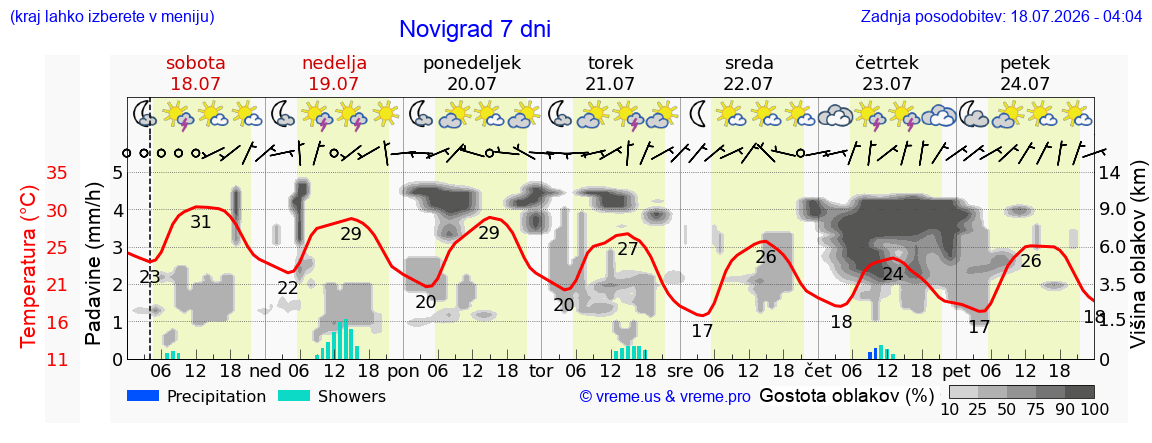 Vreme 7 dni