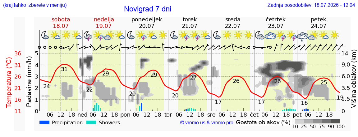 Vreme 7 dni