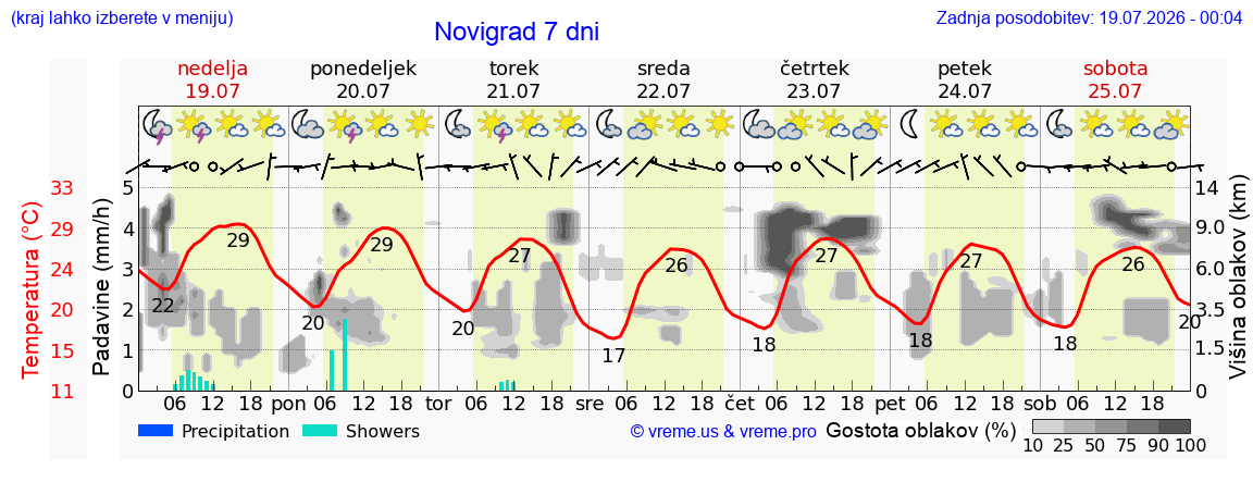 Vreme 7 dni