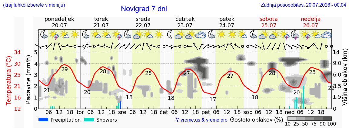 Vreme 7 dni