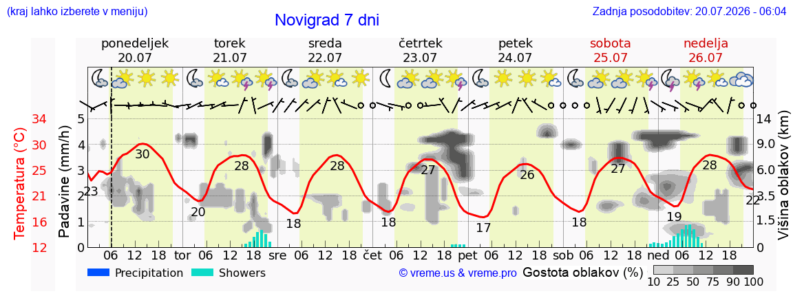 Vreme 7 dni