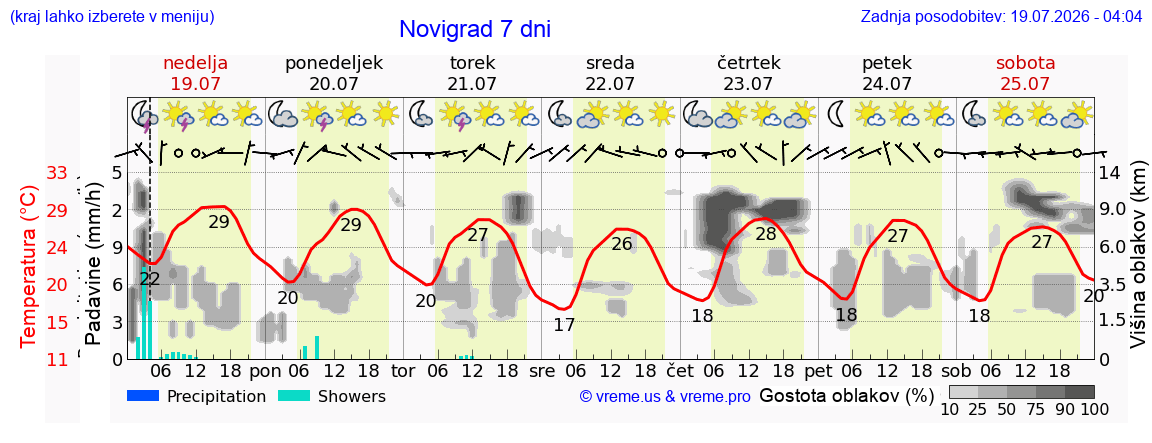 Vreme 7 dni