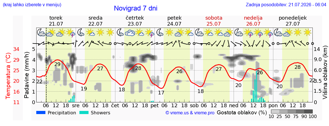 Vreme 7 dni