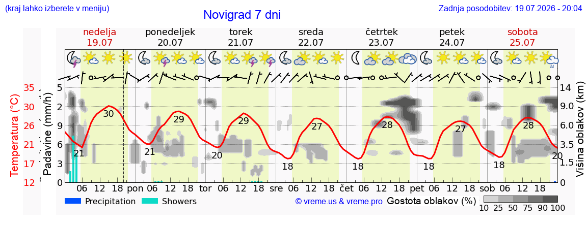Vreme 7 dni