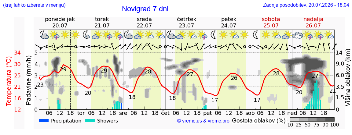 Vreme 7 dni
