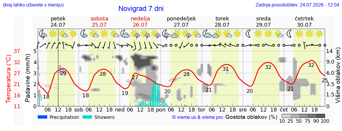 Vreme 7 dni