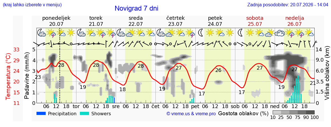 Vreme 7 dni