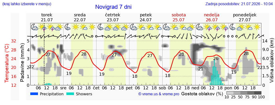Wetter 7 Tage