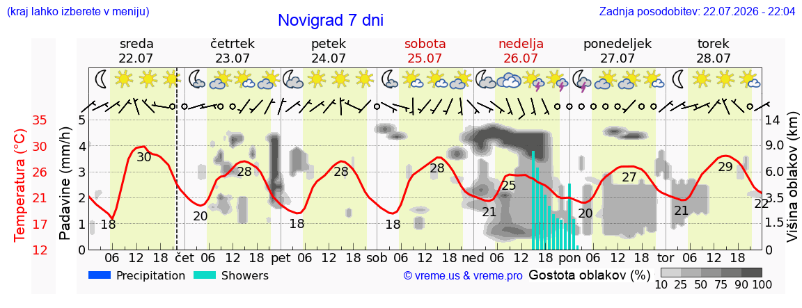 Vreme 7 dni
