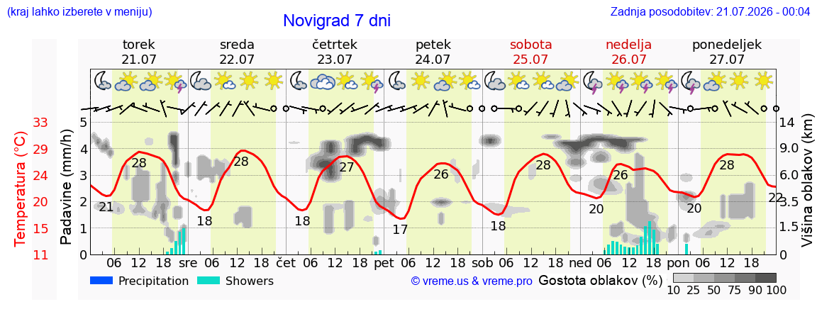 Vreme 7 dni