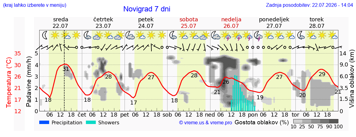 Vreme 7 dni