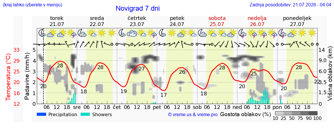 Vreme 7 dni