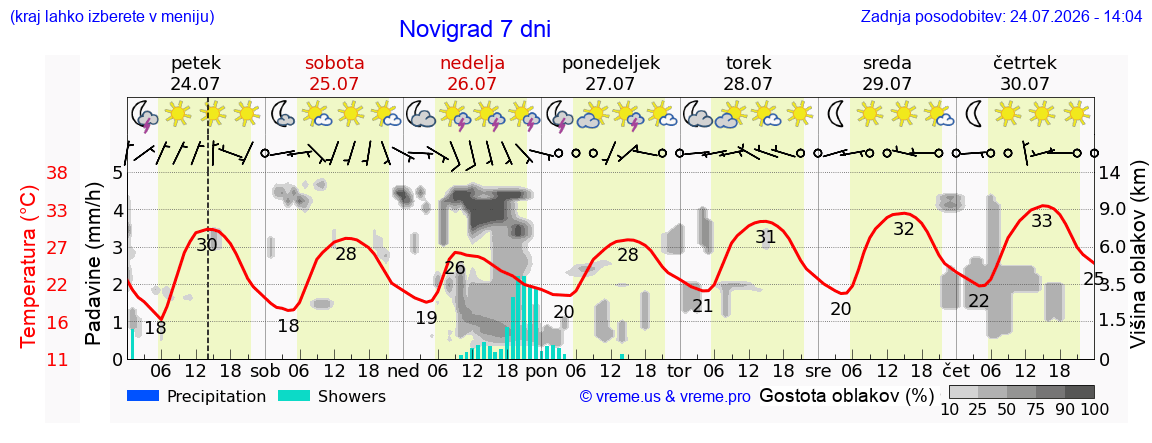 Vreme 7 dni