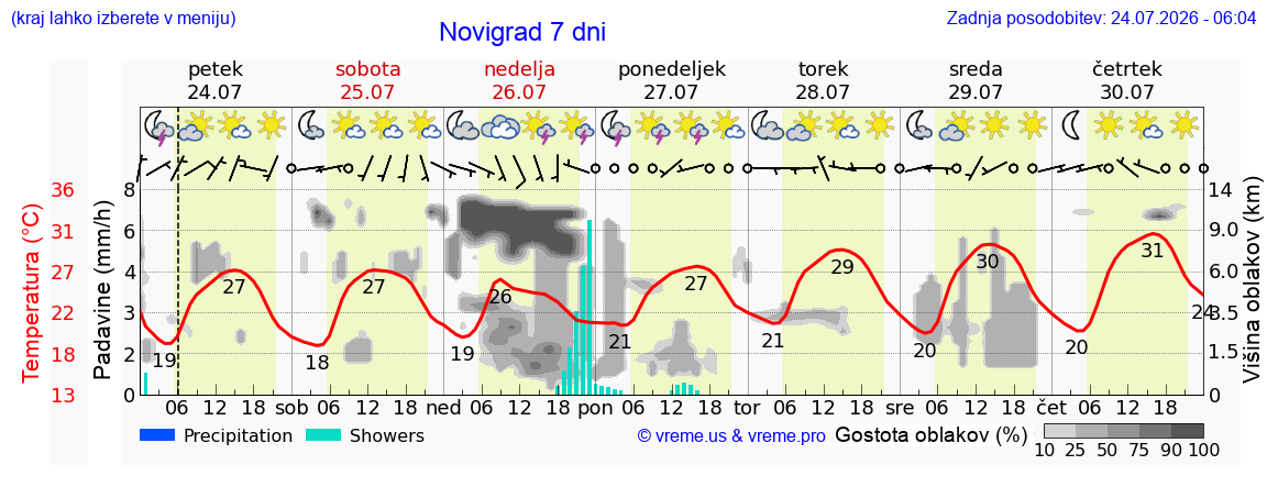 Vreme 7 dni