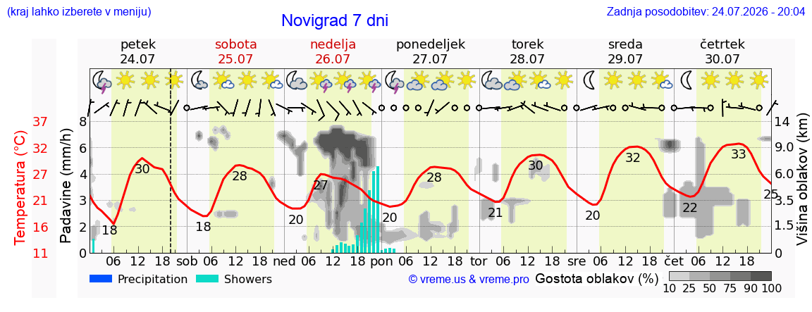 Vreme 7 dni