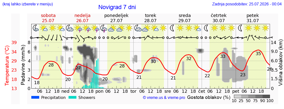 Vreme 7 dni