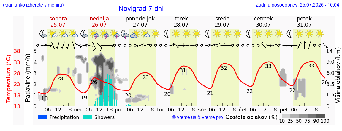 Vreme 7 dni