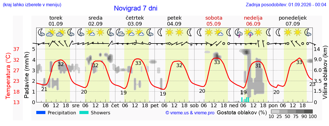 Vreme 7 dni